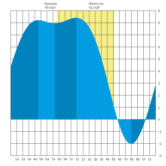 Friday Harbor tide chart for Thursday, January 29, 2026