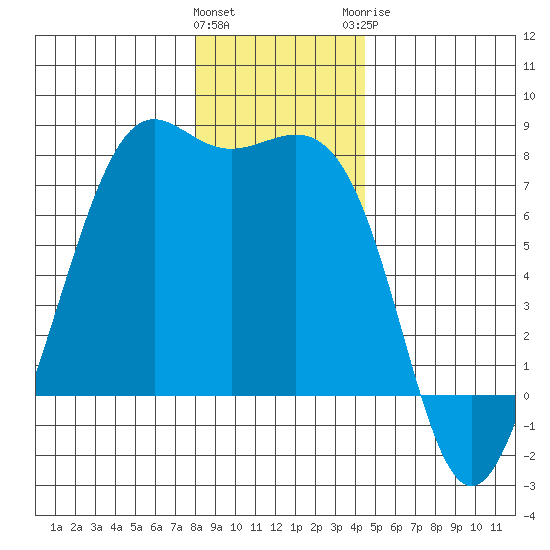 Friday Harbor tide chart for Friday, January 2, 2026