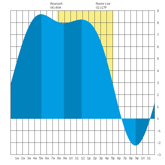 Friday Harbor tide chart for Friday, January 30, 2026