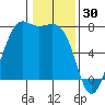 Friday Harbor tide chart for Friday, January 30, 2026