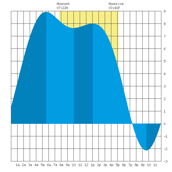 Friday Harbor tide chart for Saturday, January 31, 2026