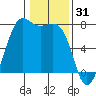 Friday Harbor tide chart for Saturday, January 31, 2026