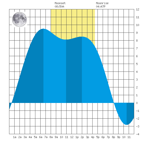 Friday Harbor tide chart for Saturday, January 3, 2026