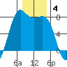 Friday Harbor tide chart for Sunday, January 4, 2026