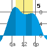 Friday Harbor tide chart for Monday, January 5, 2026