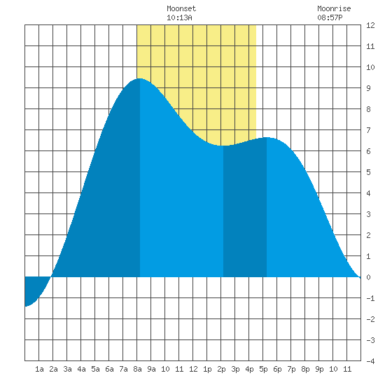 Friday Harbor tide chart for Tuesday, January 6, 2026