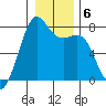 Friday Harbor tide chart for Tuesday, January 6, 2026
