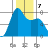 Friday Harbor tide chart for Wednesday, January 7, 2026