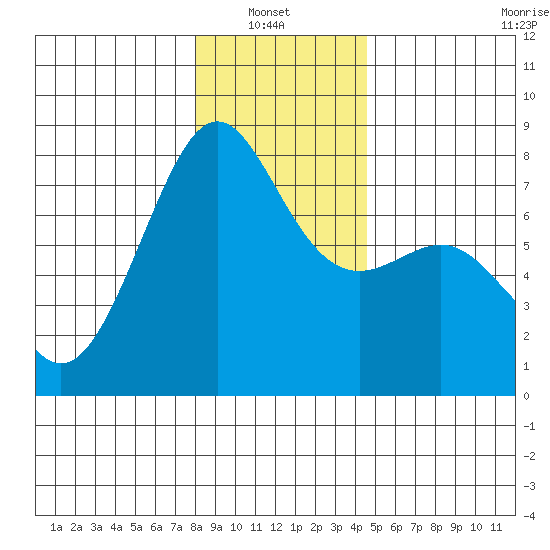Friday Harbor tide chart for Thursday, January 8, 2026
