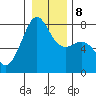 Friday Harbor tide chart for Thursday, January 8, 2026