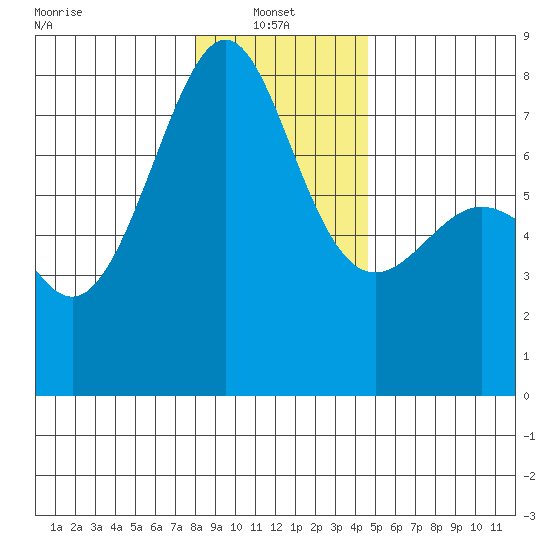 Friday Harbor tide chart for Friday, January 9, 2026