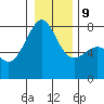 Friday Harbor tide chart for Friday, January 9, 2026