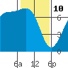 Friday Harbor tide chart for Tuesday, February 10, 2026