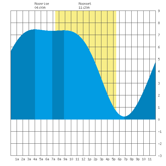 Friday Harbor tide chart for Wednesday, February 11, 2026