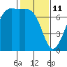 Friday Harbor tide chart for Wednesday, February 11, 2026