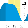 Friday Harbor tide chart for Thursday, February 12, 2026