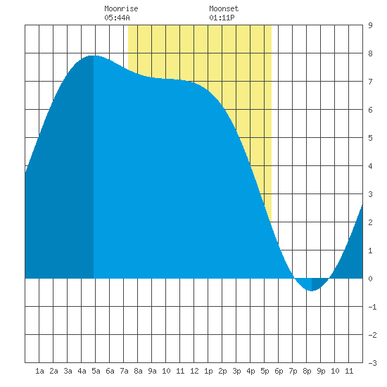 Friday Harbor tide chart for Friday, February 13, 2026