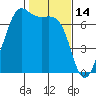 Friday Harbor tide chart for Saturday, February 14, 2026