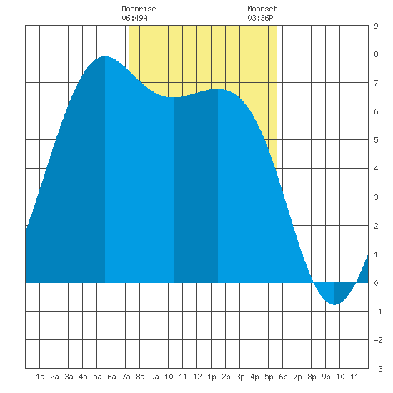 Friday Harbor tide chart for Sunday, February 15, 2026