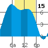 Friday Harbor tide chart for Sunday, February 15, 2026