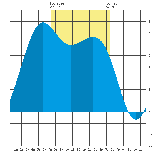 Friday Harbor tide chart for Monday, February 16, 2026
