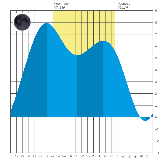 Friday Harbor tide chart for Tuesday, February 17, 2026