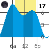 Friday Harbor tide chart for Tuesday, February 17, 2026
