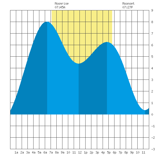 Friday Harbor tide chart for Wednesday, February 18, 2026