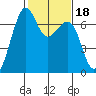 Friday Harbor tide chart for Wednesday, February 18, 2026
