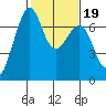 Friday Harbor tide chart for Thursday, February 19, 2026