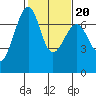 Friday Harbor tide chart for Friday, February 20, 2026