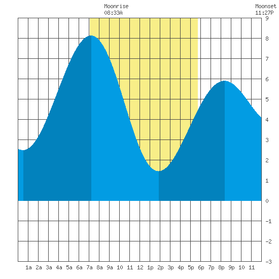 Friday Harbor tide chart for Saturday, February 21, 2026