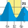 Friday Harbor tide chart for Saturday, February 21, 2026
