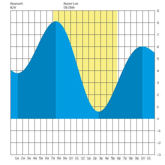 Friday Harbor tide chart for Sunday, February 22, 2026