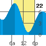 Friday Harbor tide chart for Sunday, February 22, 2026