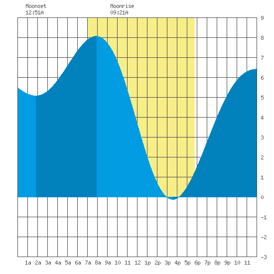 Friday Harbor tide chart for Monday, February 23, 2026