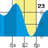 Friday Harbor tide chart for Monday, February 23, 2026