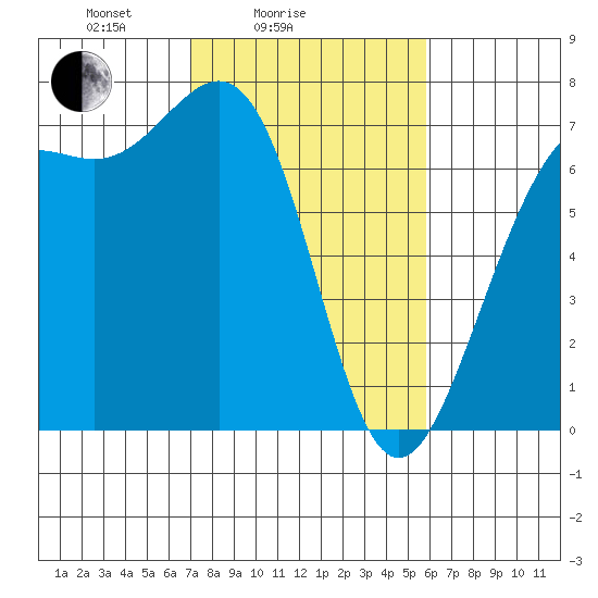 Friday Harbor tide chart for Tuesday, February 24, 2026