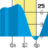 Friday Harbor tide chart for Wednesday, February 25, 2026