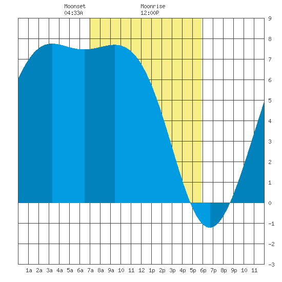 Friday Harbor tide chart for Thursday, February 26, 2026