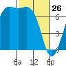 Friday Harbor tide chart for Thursday, February 26, 2026