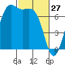Friday Harbor tide chart for Friday, February 27, 2026