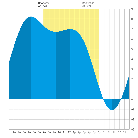 Friday Harbor tide chart for Saturday, February 28, 2026