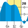 Friday Harbor tide chart for Saturday, February 28, 2026