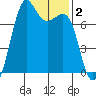 Friday Harbor tide chart for Monday, February 2, 2026