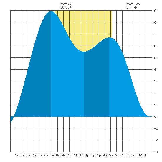 Friday Harbor tide chart for Tuesday, February 3, 2026