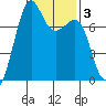 Friday Harbor tide chart for Tuesday, February 3, 2026