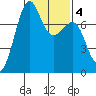 Friday Harbor tide chart for Wednesday, February 4, 2026