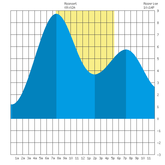 Friday Harbor tide chart for Thursday, February 5, 2026