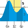 Friday Harbor tide chart for Thursday, February 5, 2026